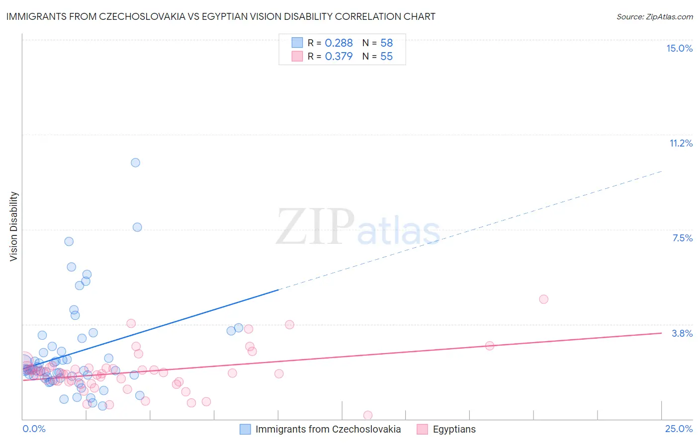 Immigrants from Czechoslovakia vs Egyptian Vision Disability