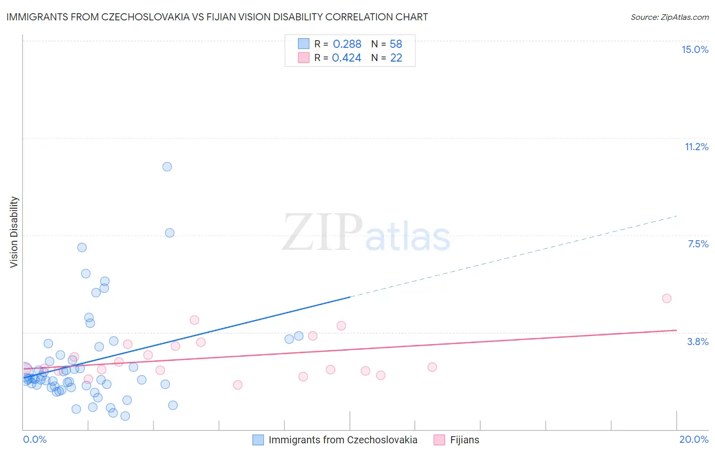 Immigrants from Czechoslovakia vs Fijian Vision Disability