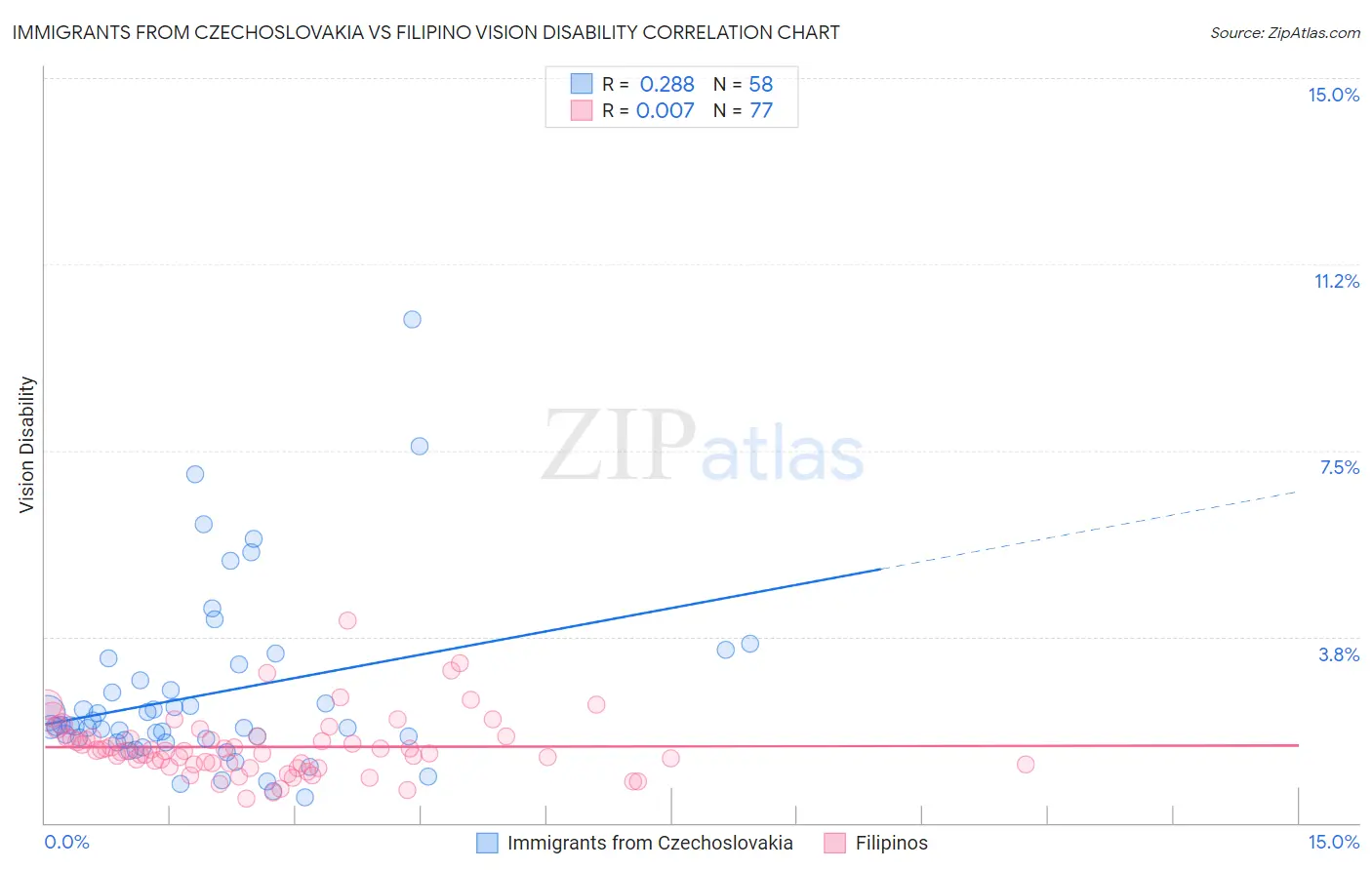 Immigrants from Czechoslovakia vs Filipino Vision Disability