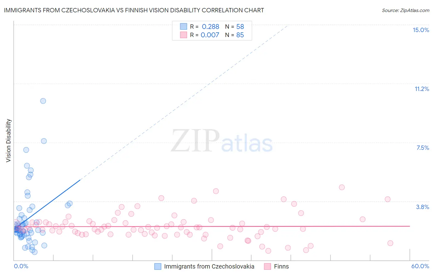 Immigrants from Czechoslovakia vs Finnish Vision Disability