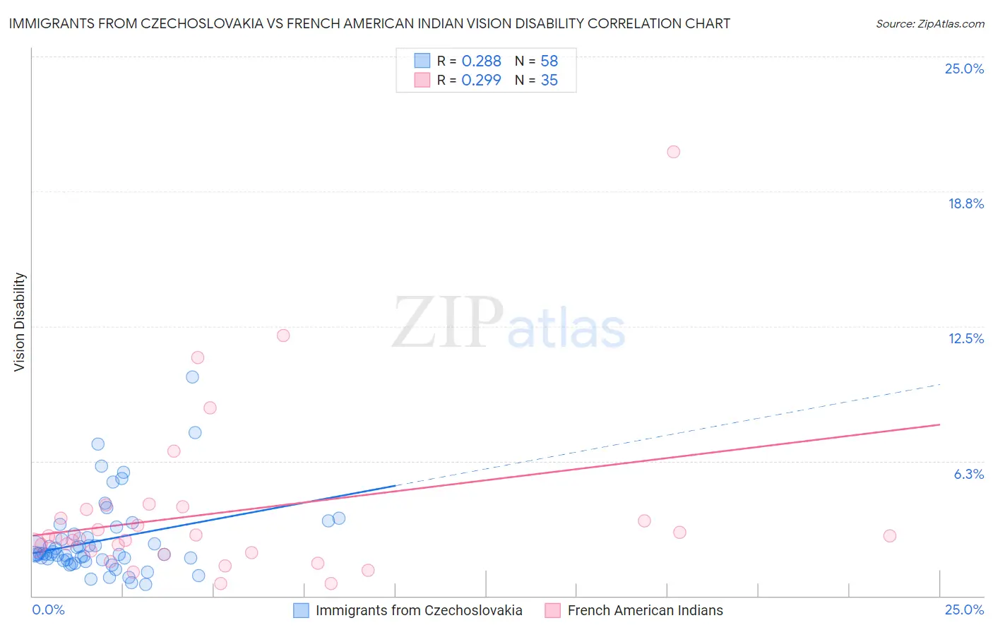 Immigrants from Czechoslovakia vs French American Indian Vision Disability