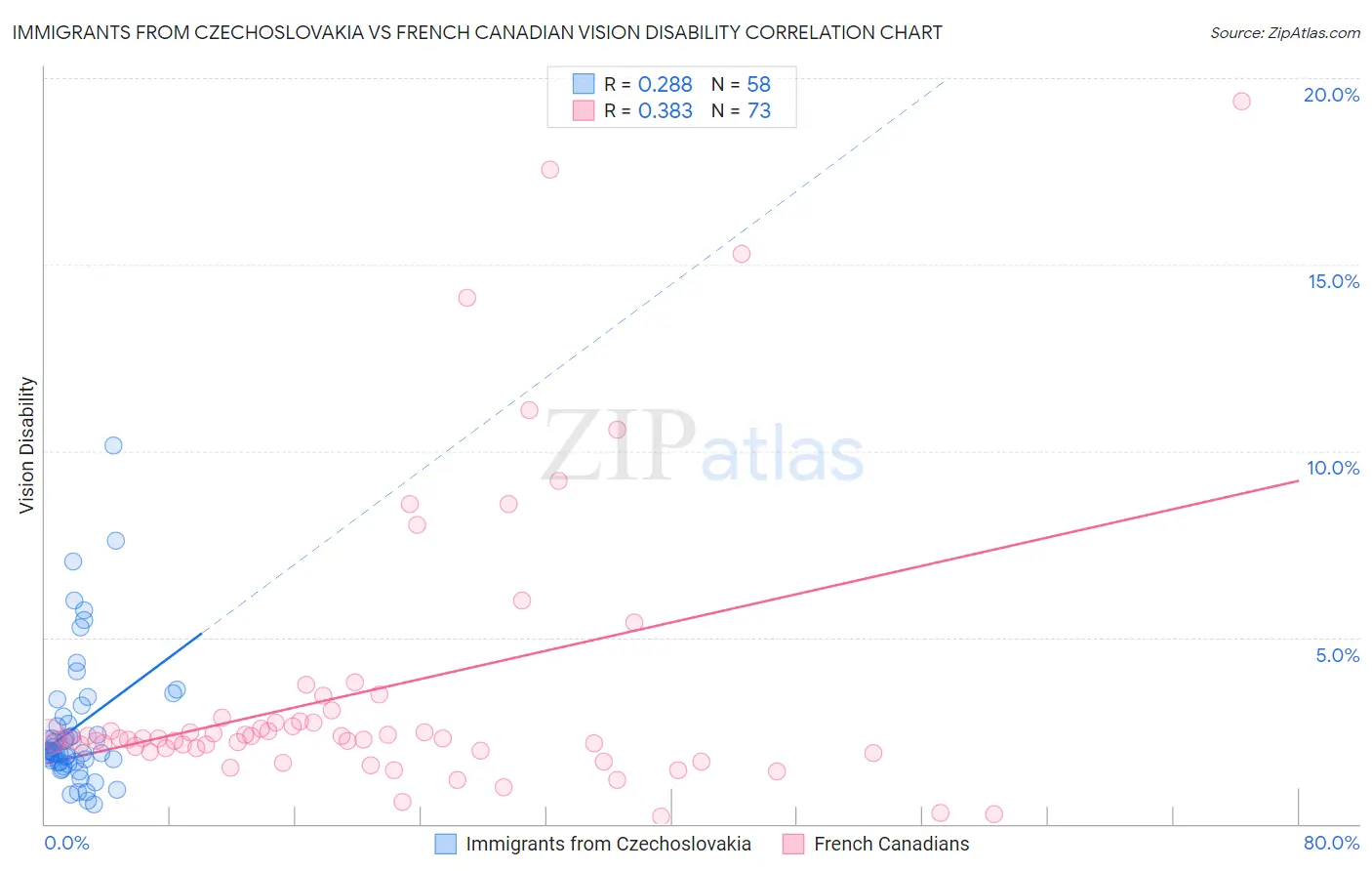 Immigrants from Czechoslovakia vs French Canadian Vision Disability