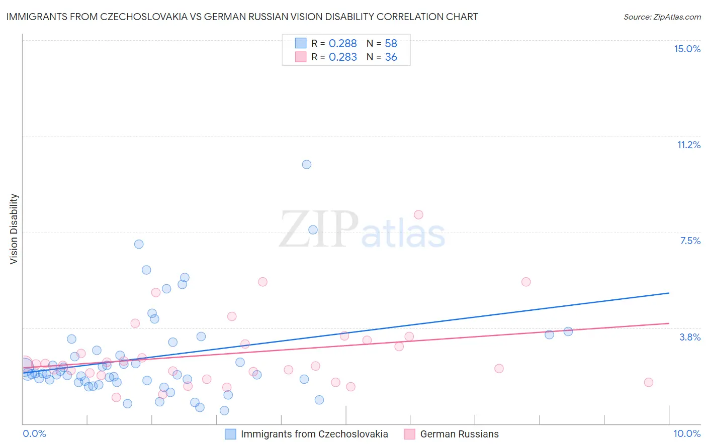 Immigrants from Czechoslovakia vs German Russian Vision Disability