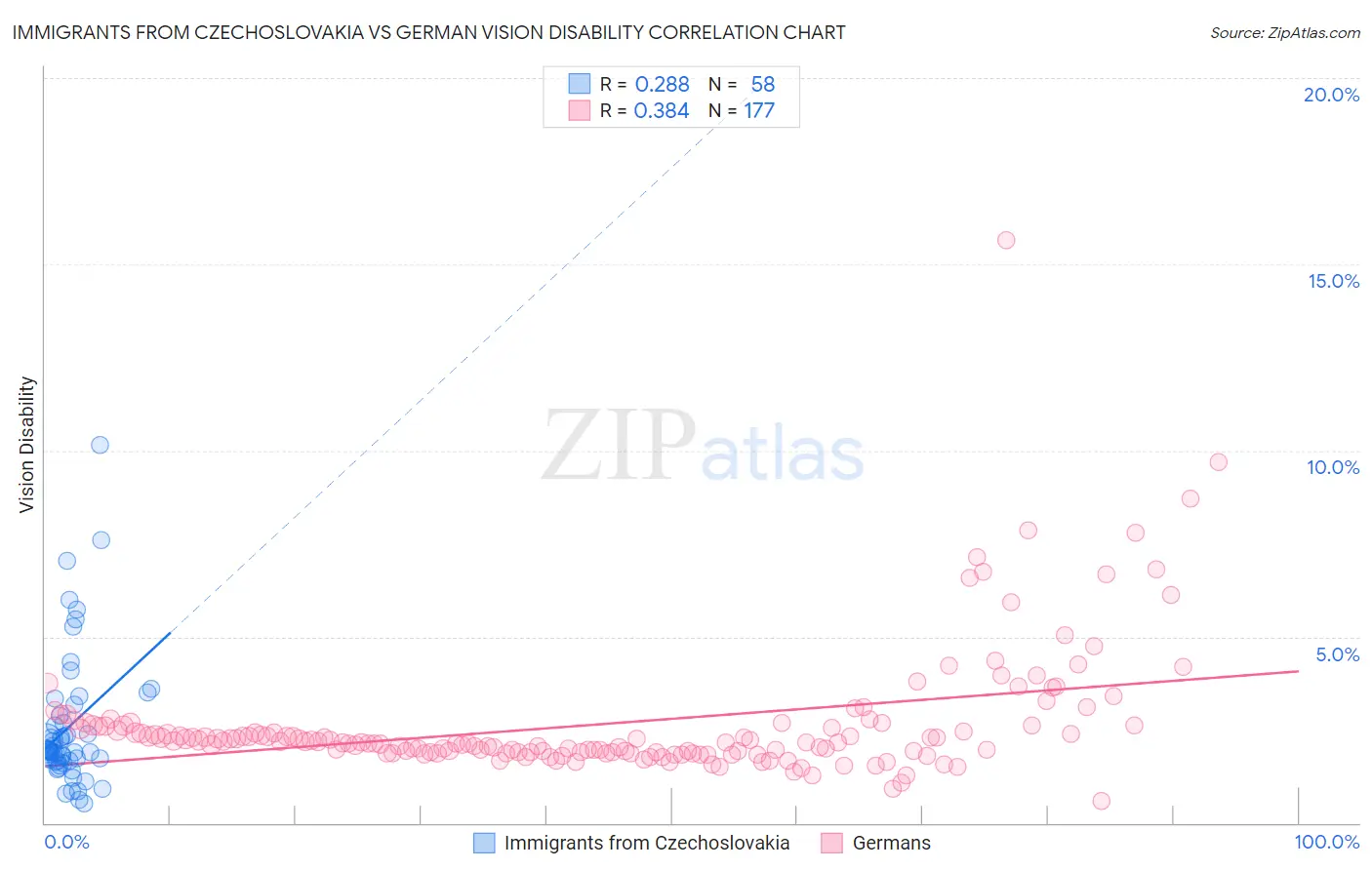 Immigrants from Czechoslovakia vs German Vision Disability