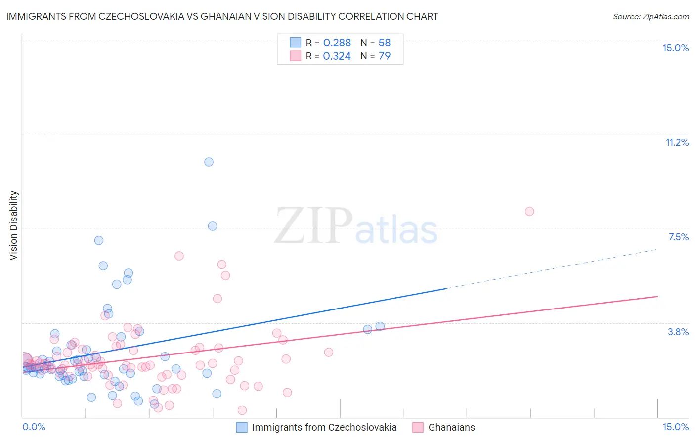 Immigrants from Czechoslovakia vs Ghanaian Vision Disability