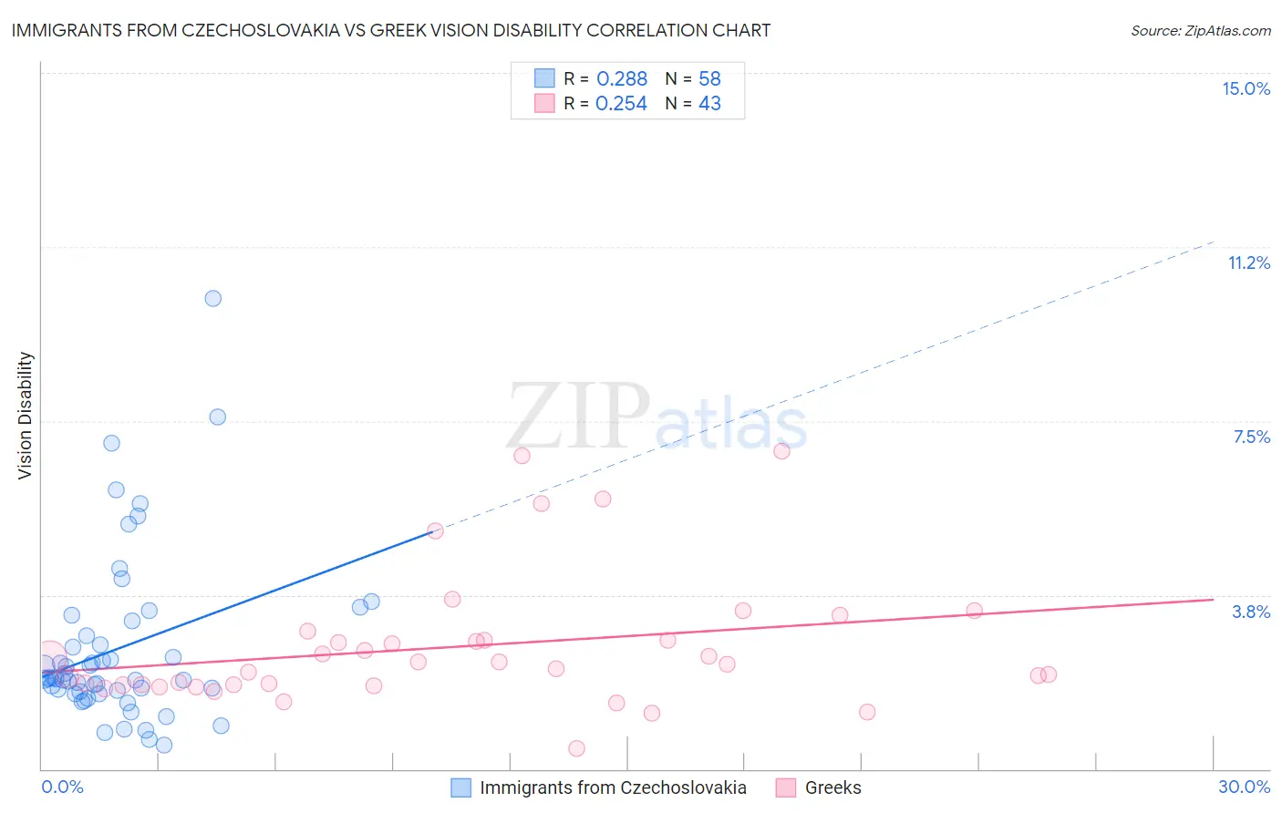 Immigrants from Czechoslovakia vs Greek Vision Disability