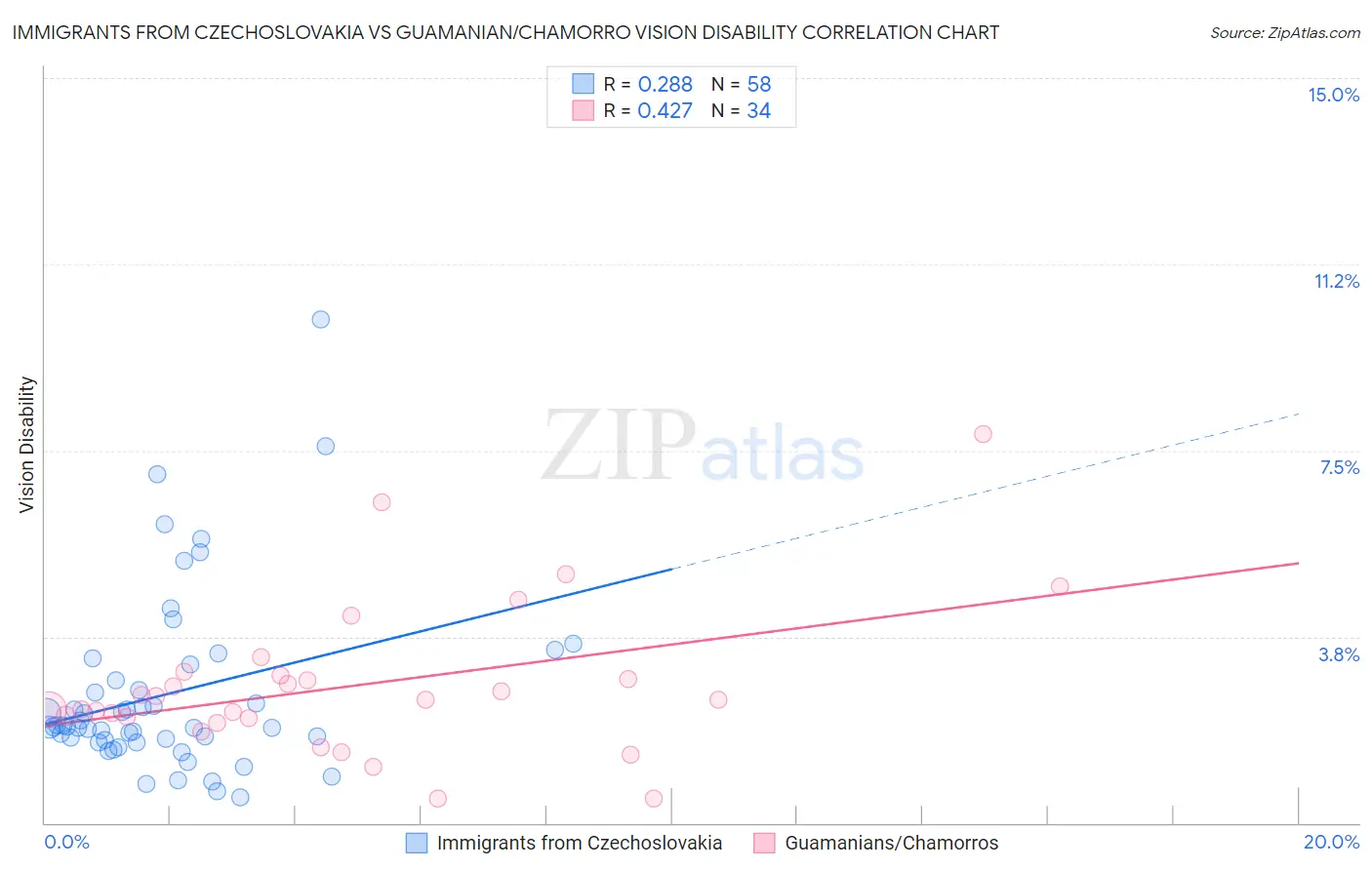 Immigrants from Czechoslovakia vs Guamanian/Chamorro Vision Disability