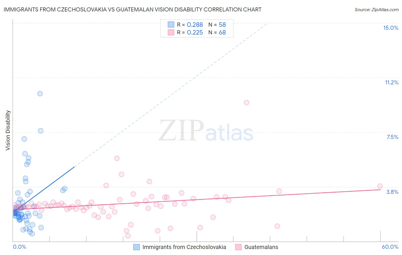Immigrants from Czechoslovakia vs Guatemalan Vision Disability