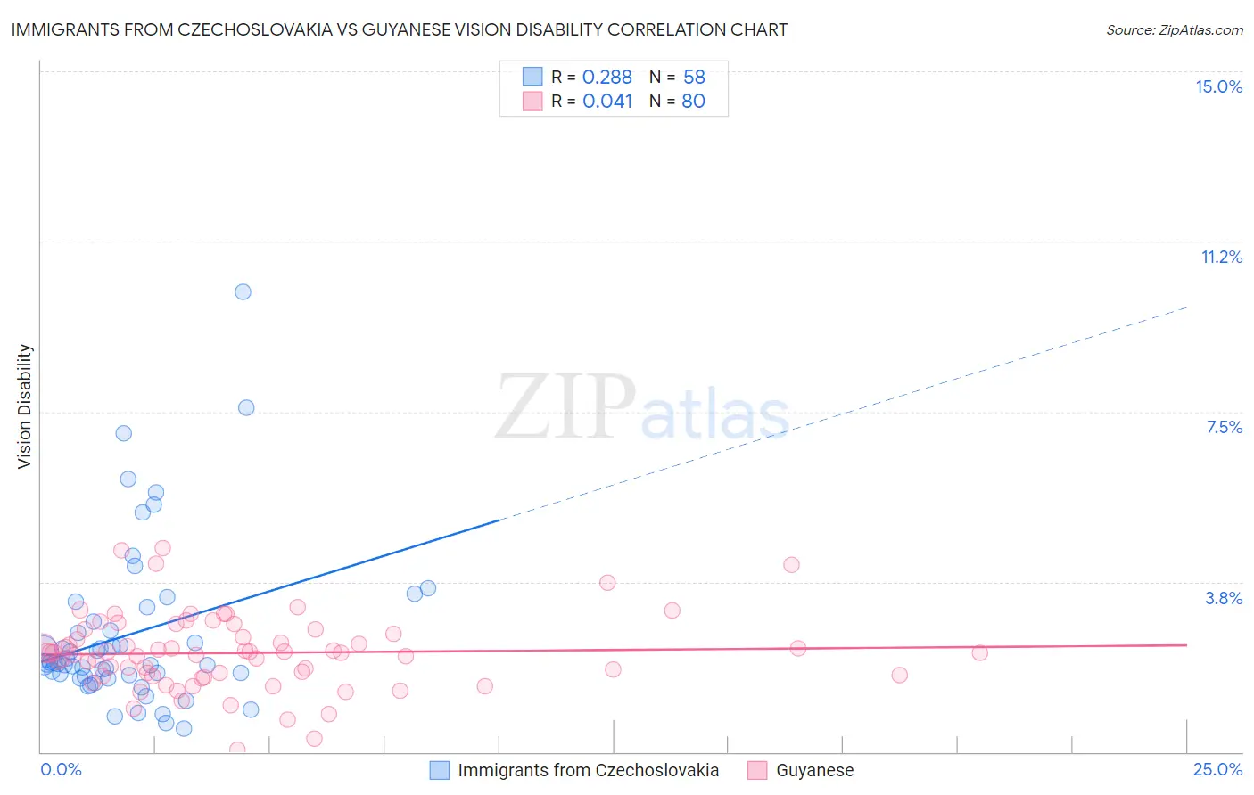 Immigrants from Czechoslovakia vs Guyanese Vision Disability
