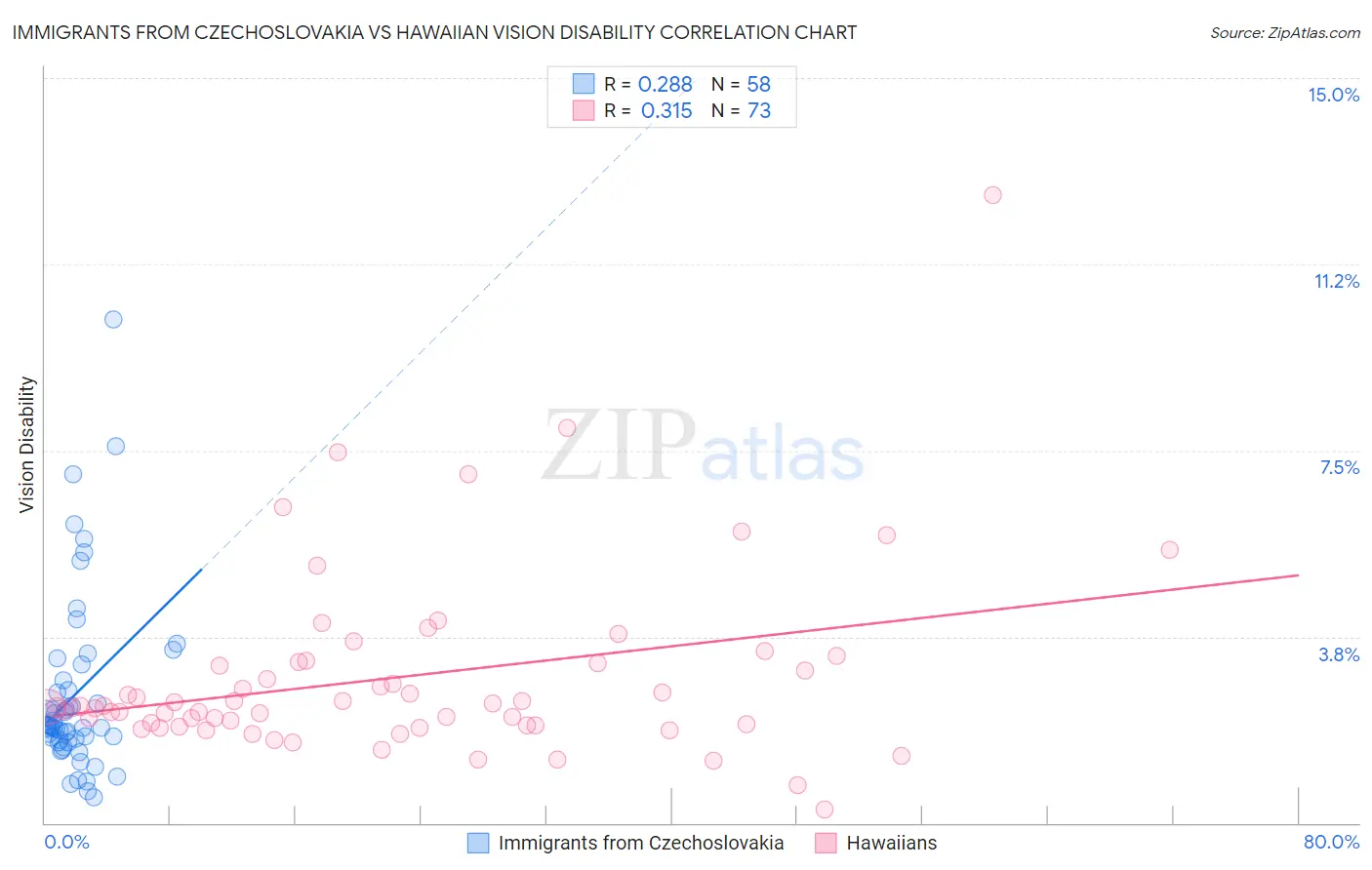 Immigrants from Czechoslovakia vs Hawaiian Vision Disability