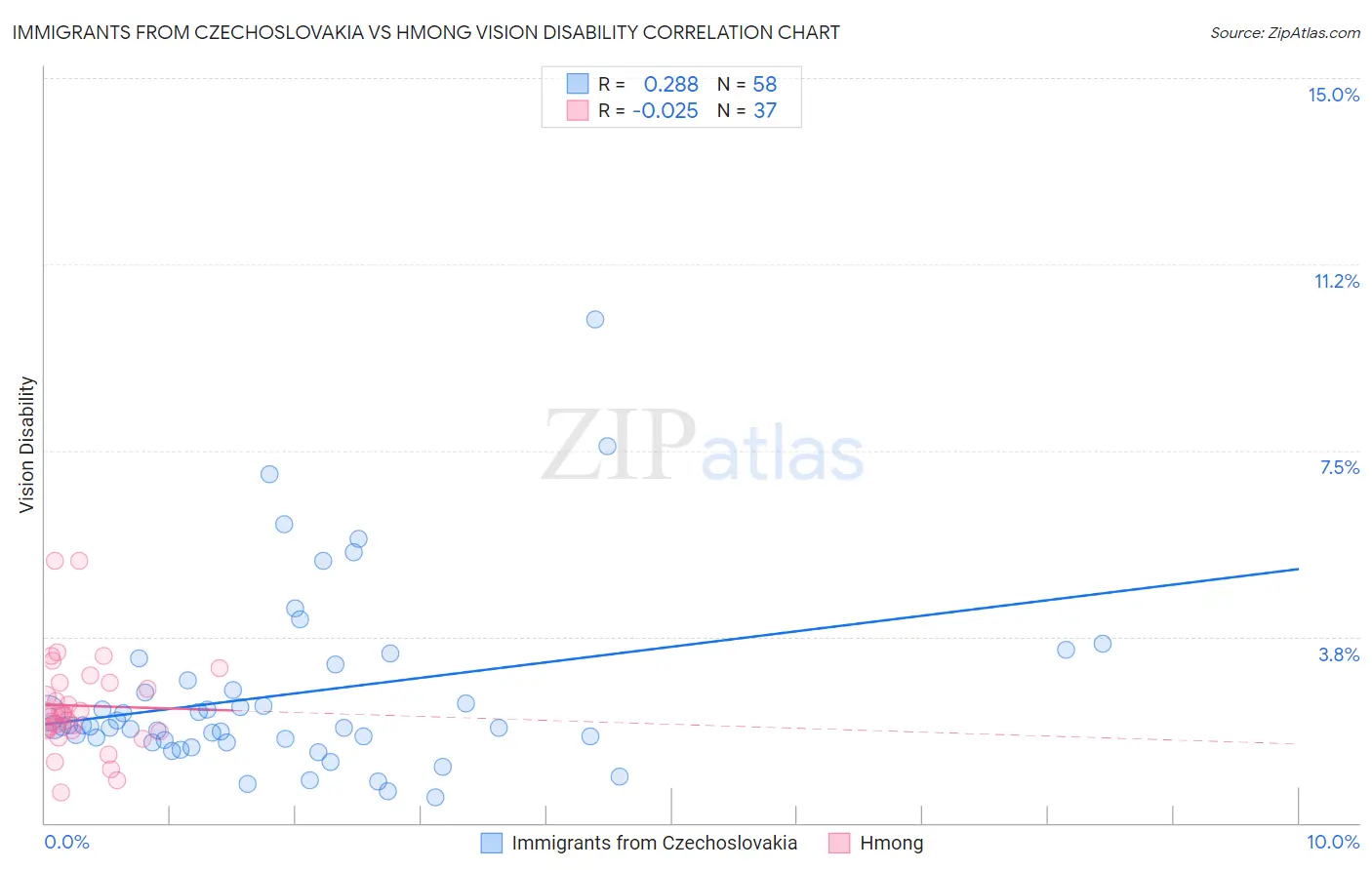 Immigrants from Czechoslovakia vs Hmong Vision Disability