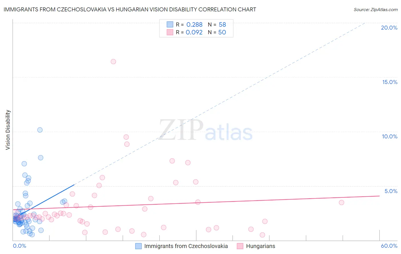 Immigrants from Czechoslovakia vs Hungarian Vision Disability