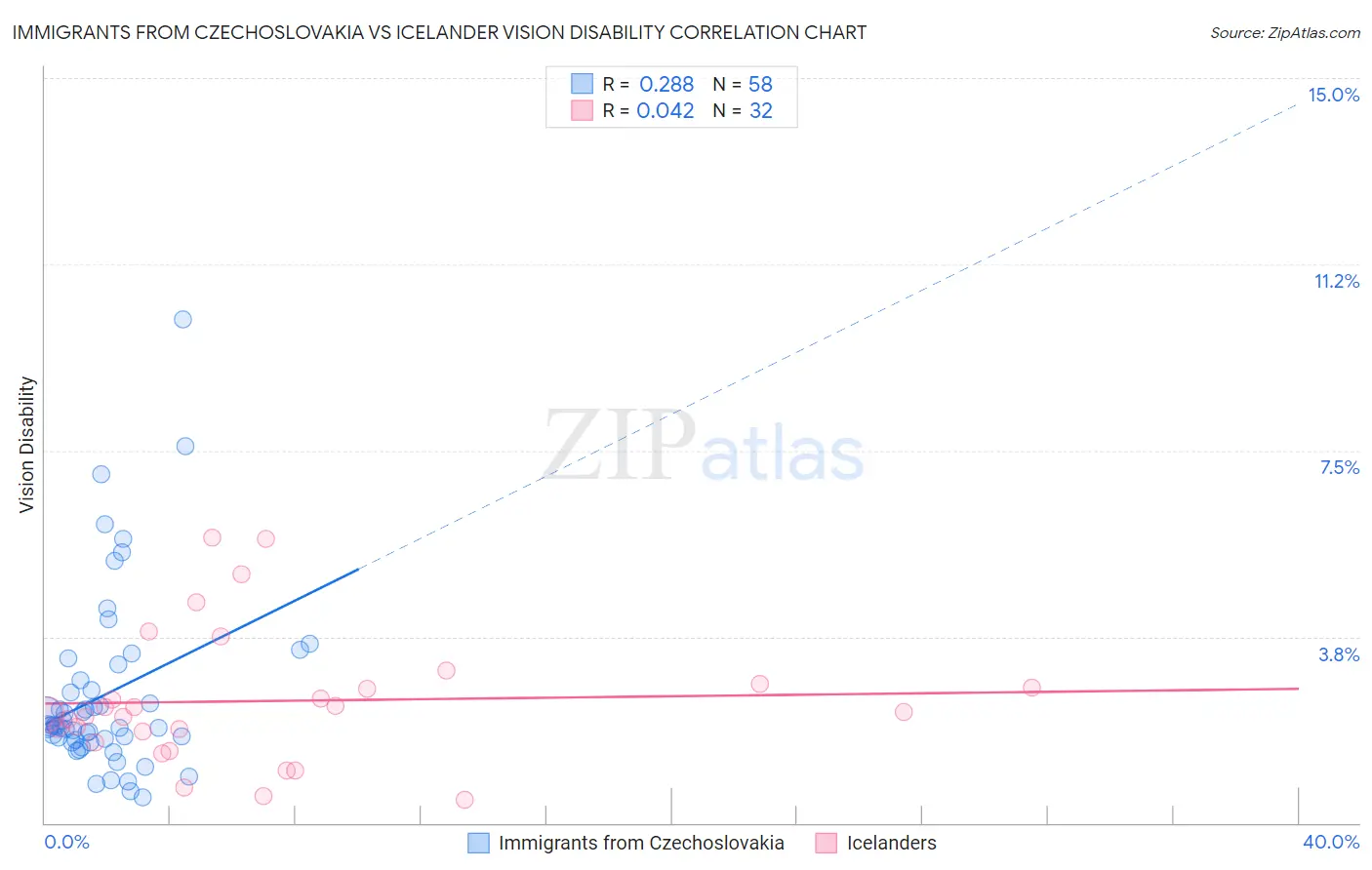 Immigrants from Czechoslovakia vs Icelander Vision Disability