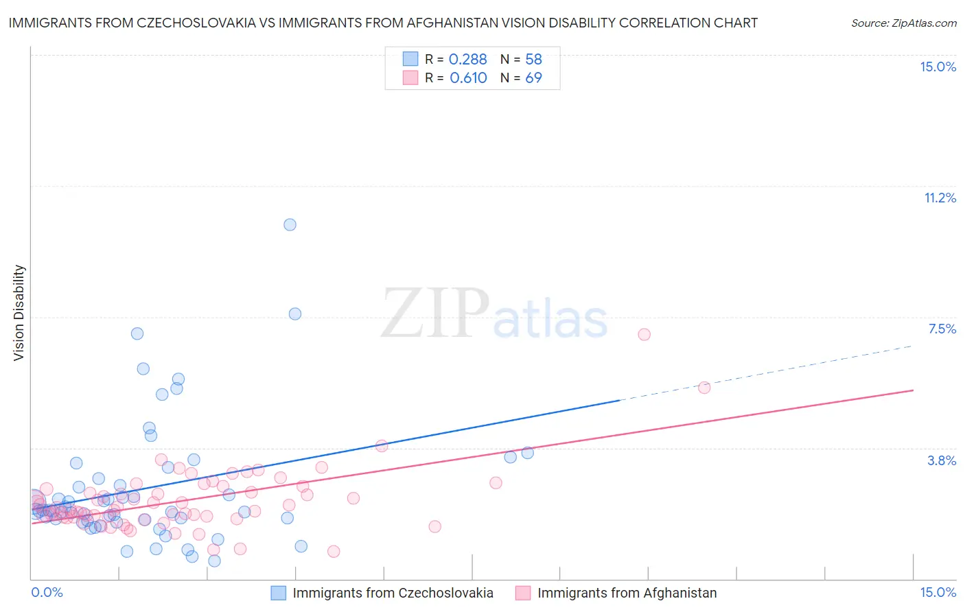 Immigrants from Czechoslovakia vs Immigrants from Afghanistan Vision Disability