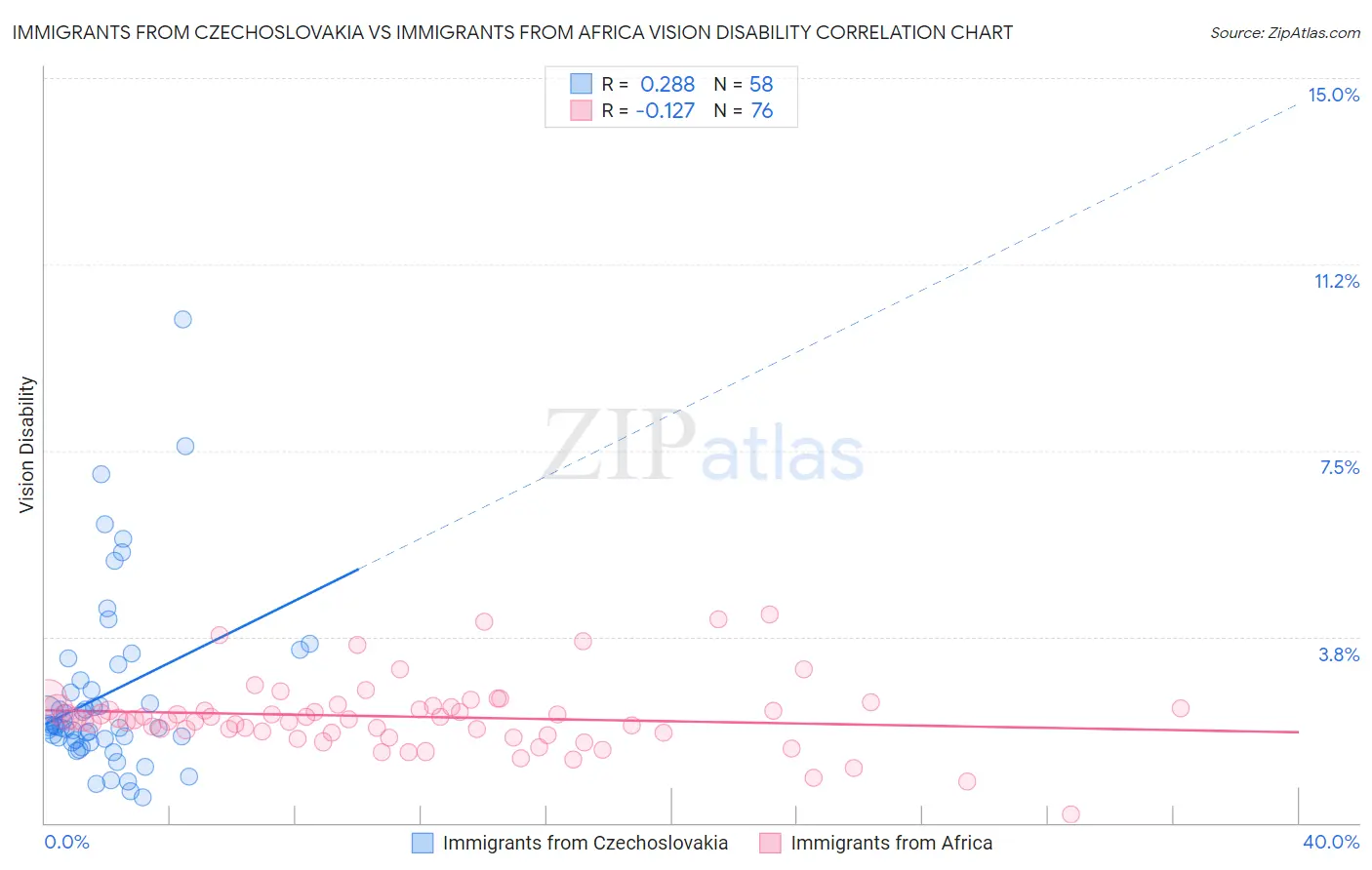 Immigrants from Czechoslovakia vs Immigrants from Africa Vision Disability