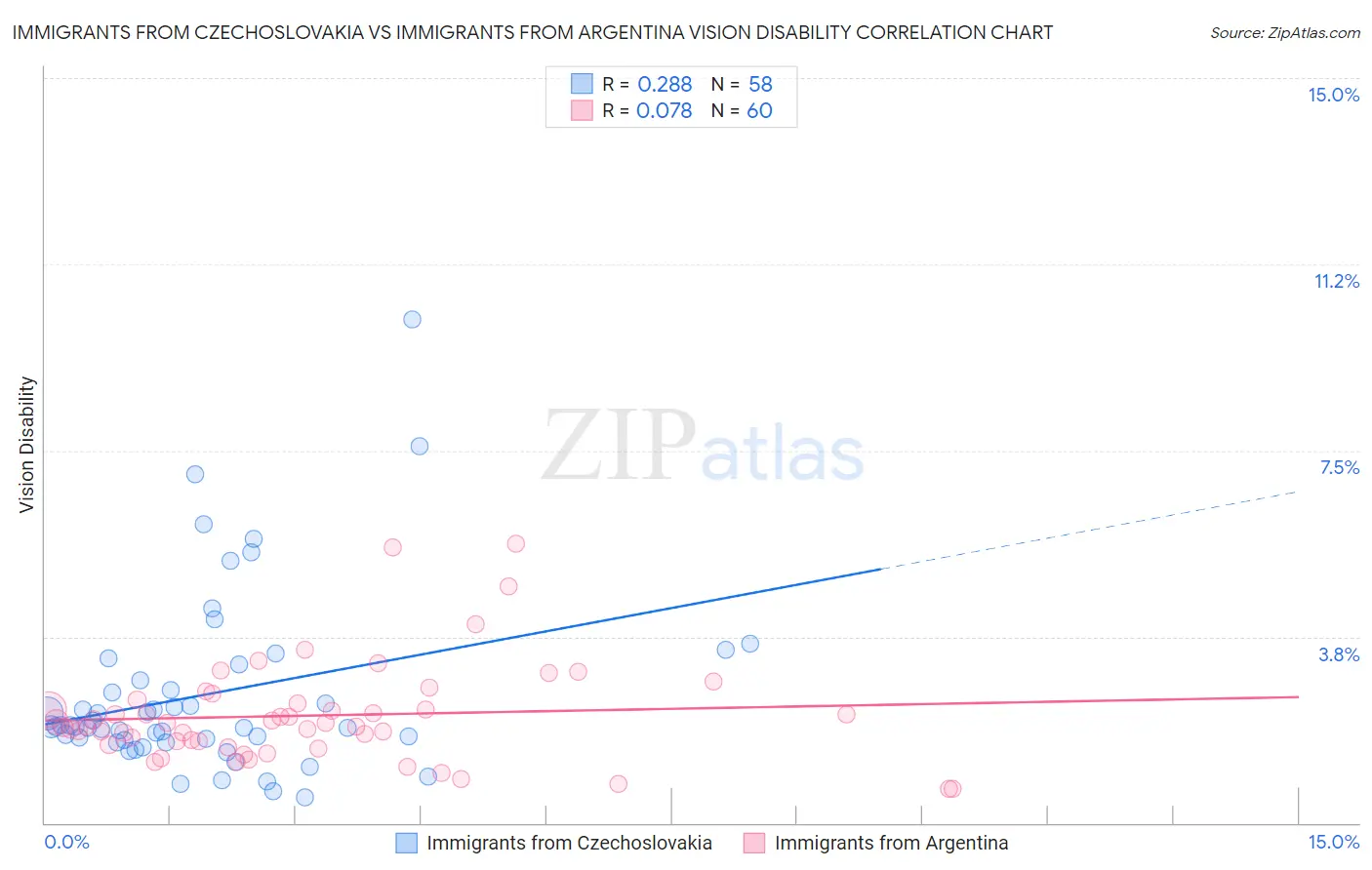 Immigrants from Czechoslovakia vs Immigrants from Argentina Vision Disability