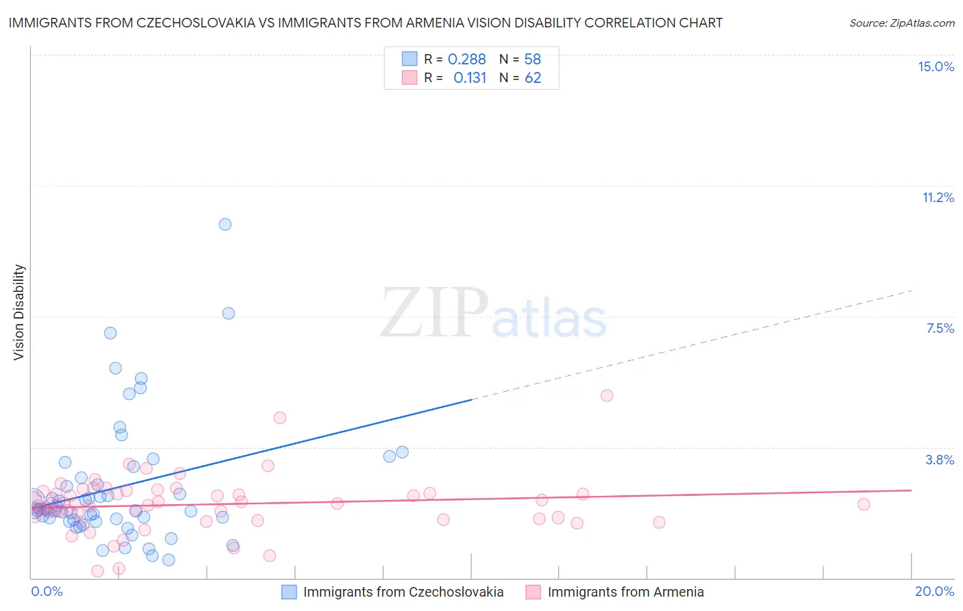 Immigrants from Czechoslovakia vs Immigrants from Armenia Vision Disability