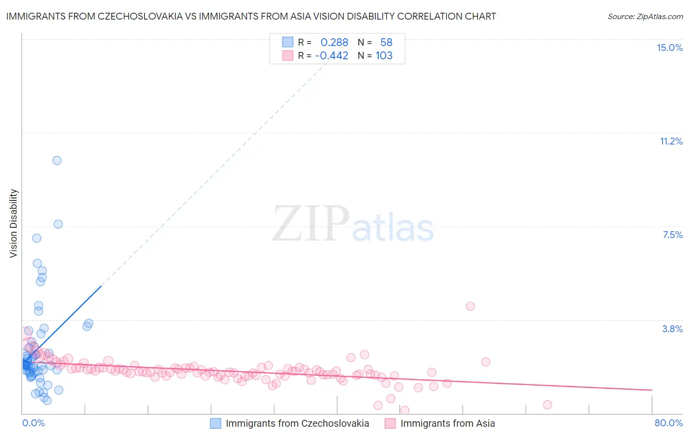 Immigrants from Czechoslovakia vs Immigrants from Asia Vision Disability