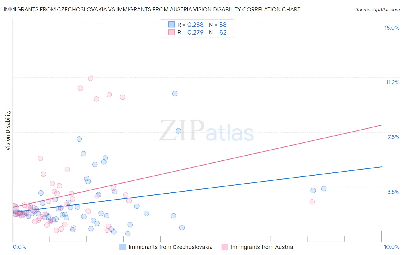Immigrants from Czechoslovakia vs Immigrants from Austria Vision Disability
