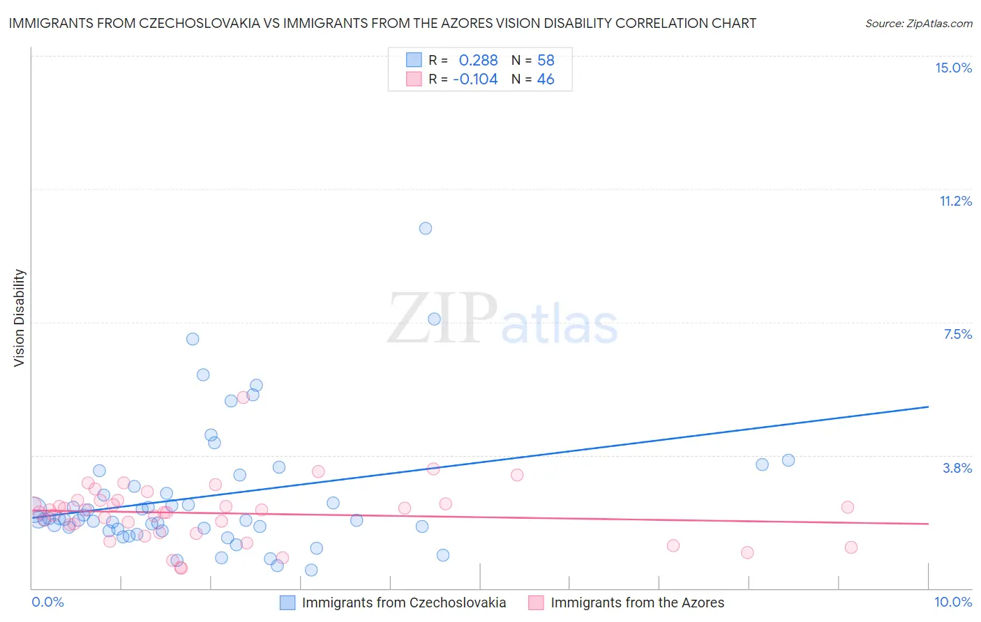 Immigrants from Czechoslovakia vs Immigrants from the Azores Vision Disability