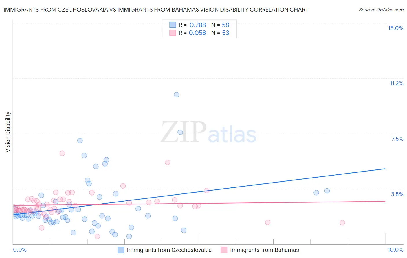 Immigrants from Czechoslovakia vs Immigrants from Bahamas Vision Disability