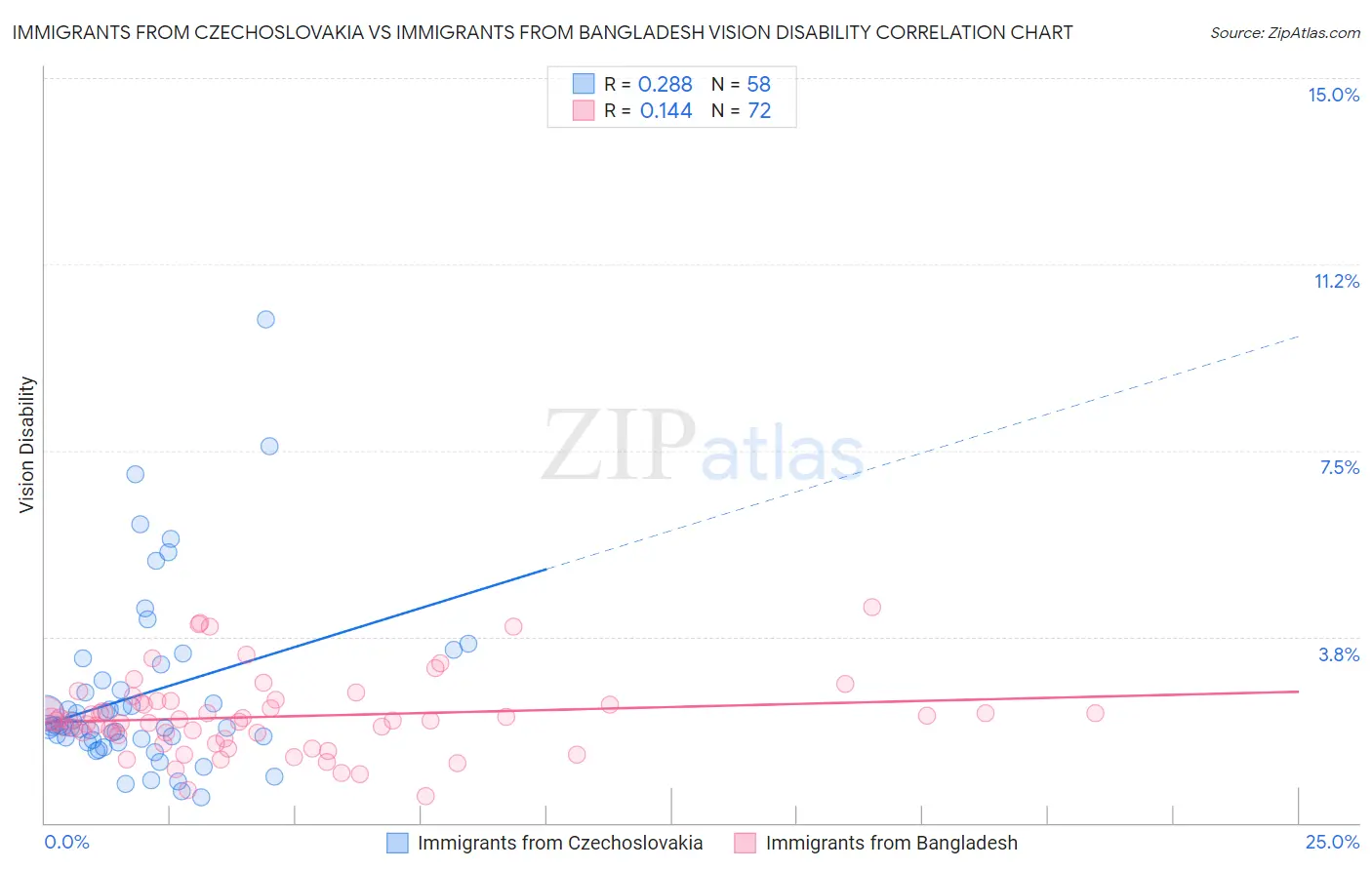 Immigrants from Czechoslovakia vs Immigrants from Bangladesh Vision Disability