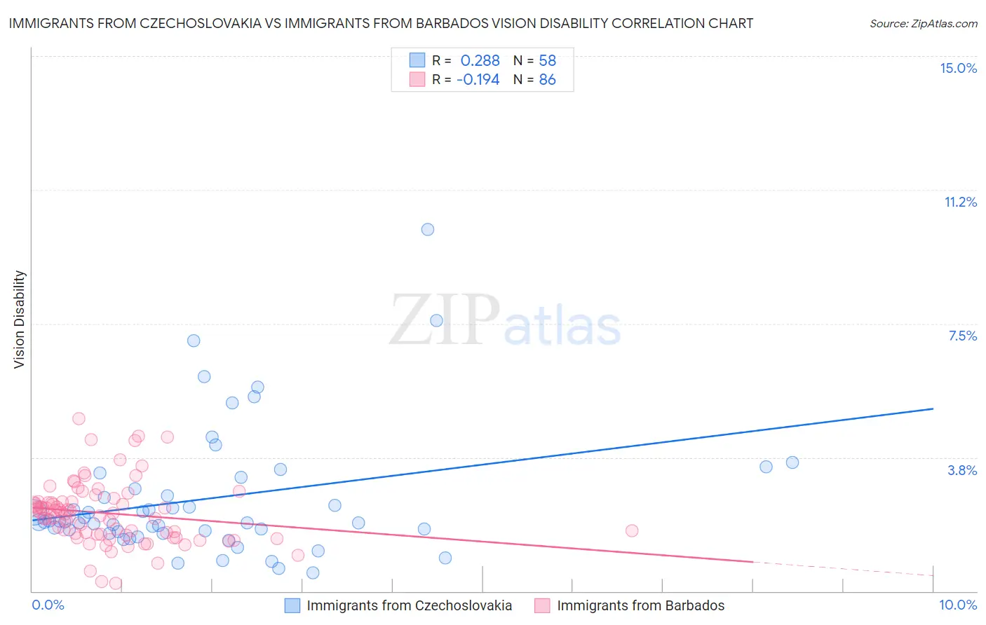 Immigrants from Czechoslovakia vs Immigrants from Barbados Vision Disability