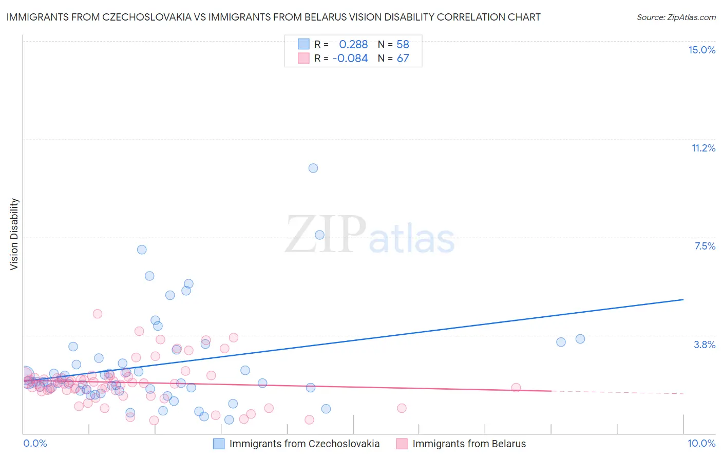 Immigrants from Czechoslovakia vs Immigrants from Belarus Vision Disability