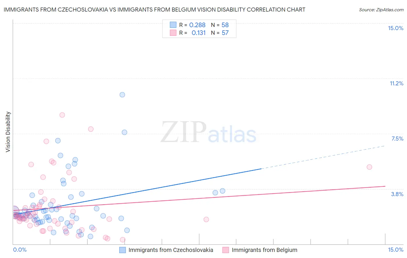 Immigrants from Czechoslovakia vs Immigrants from Belgium Vision Disability