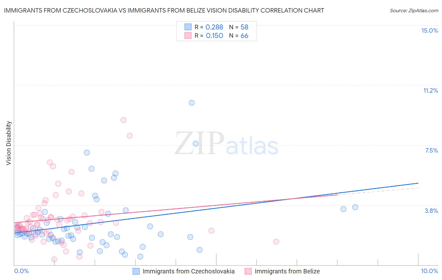 Immigrants from Czechoslovakia vs Immigrants from Belize Vision Disability