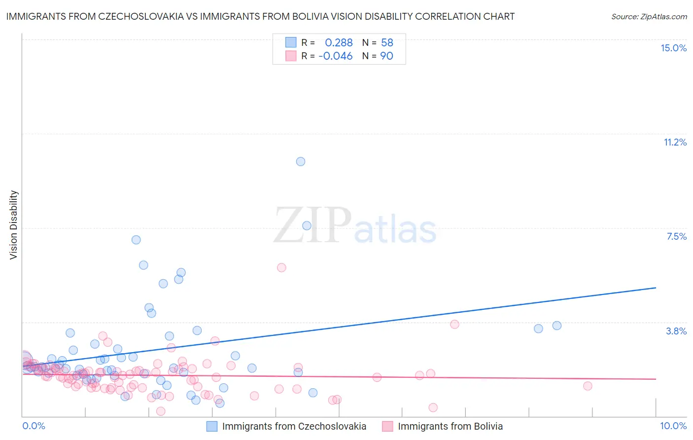 Immigrants from Czechoslovakia vs Immigrants from Bolivia Vision Disability