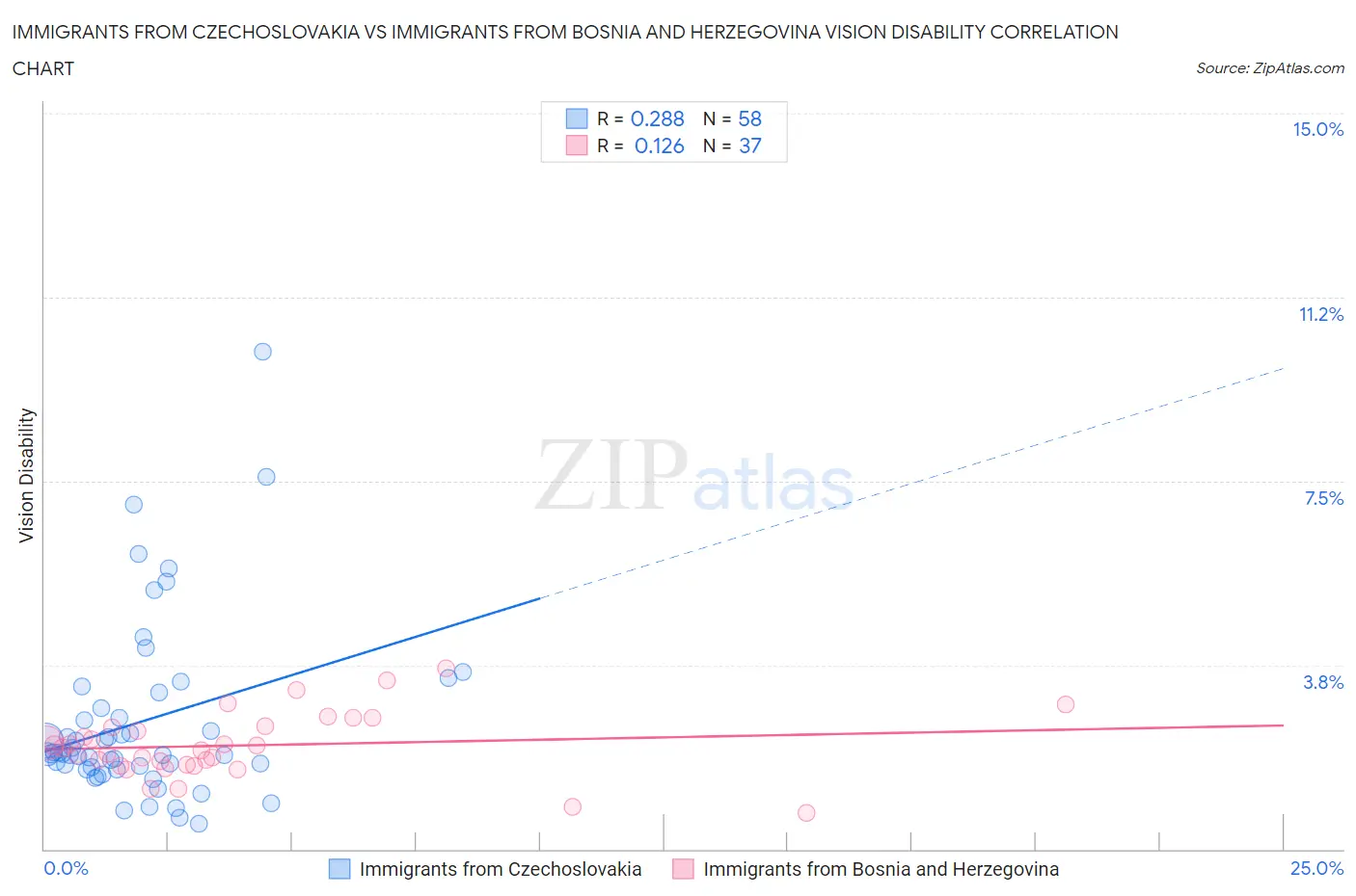 Immigrants from Czechoslovakia vs Immigrants from Bosnia and Herzegovina Vision Disability