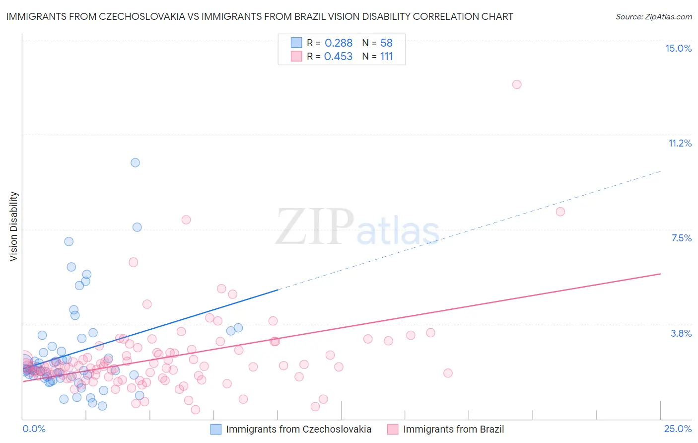 Immigrants from Czechoslovakia vs Immigrants from Brazil Vision Disability
