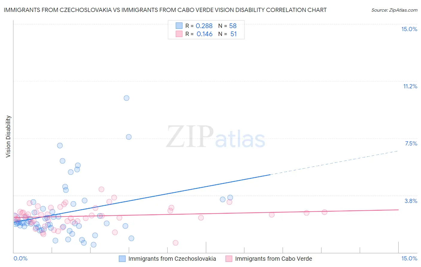 Immigrants from Czechoslovakia vs Immigrants from Cabo Verde Vision Disability