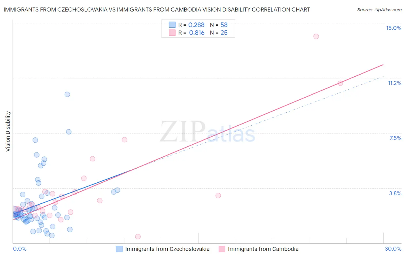 Immigrants from Czechoslovakia vs Immigrants from Cambodia Vision Disability