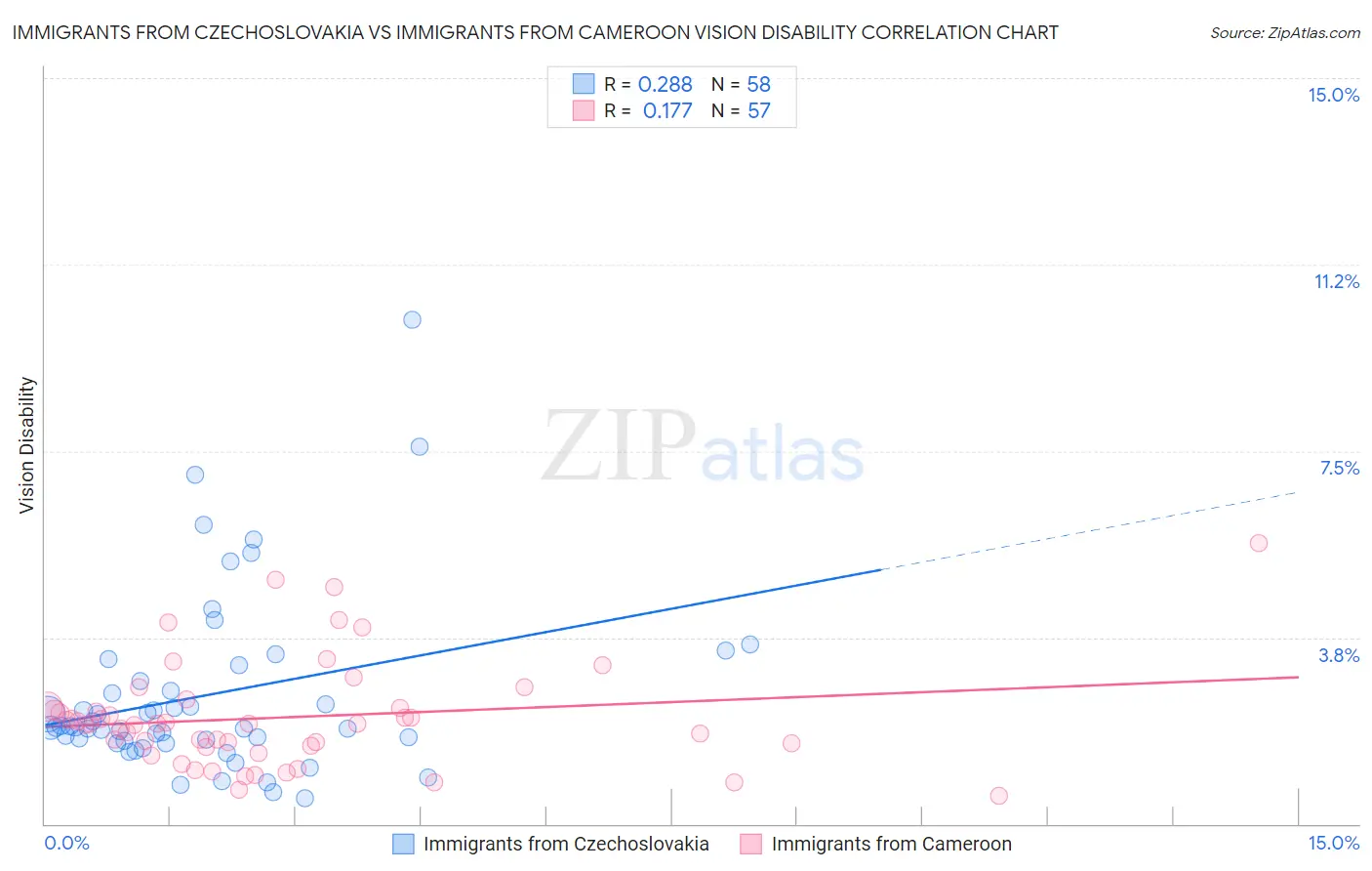Immigrants from Czechoslovakia vs Immigrants from Cameroon Vision Disability