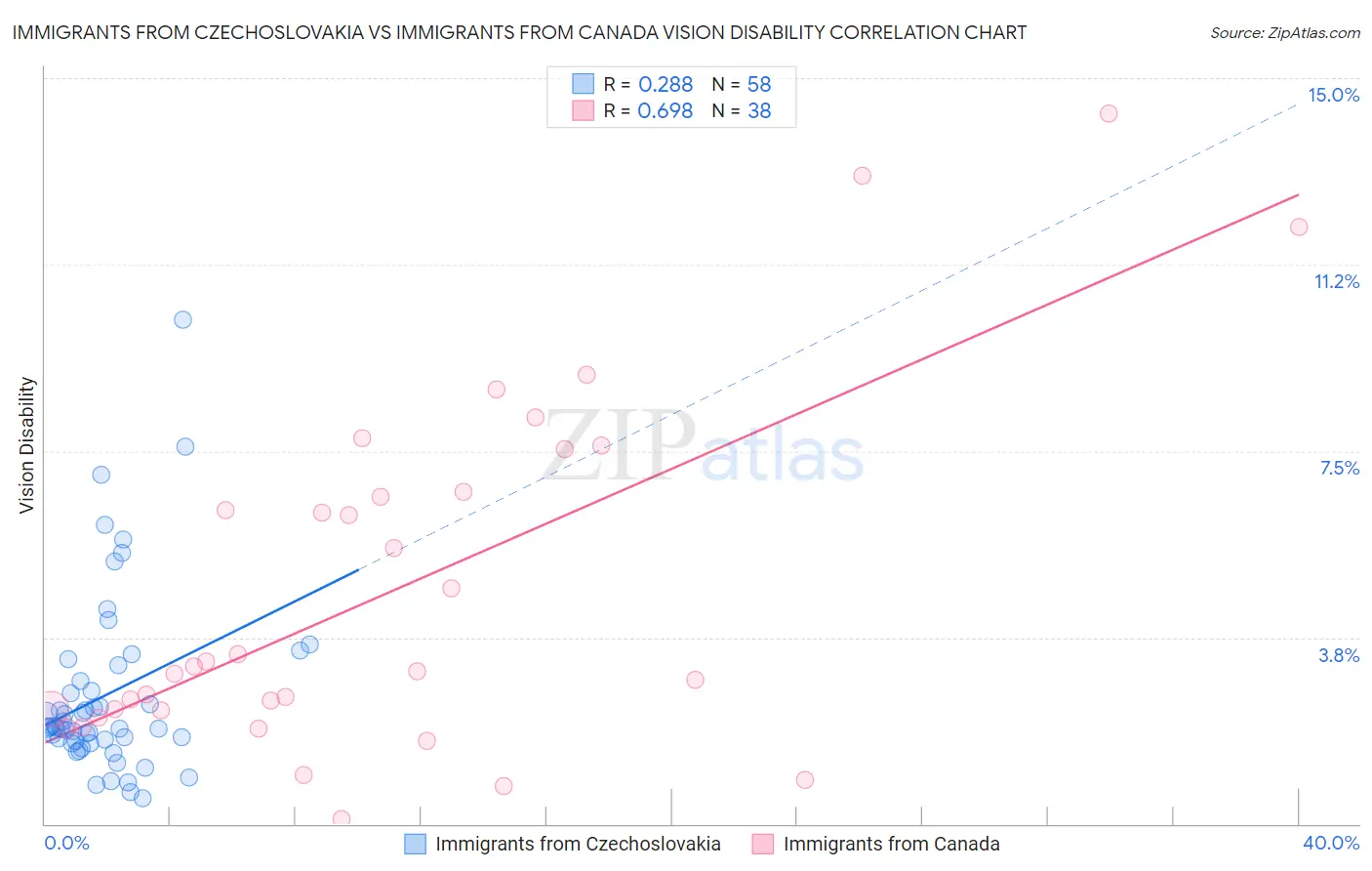 Immigrants from Czechoslovakia vs Immigrants from Canada Vision Disability