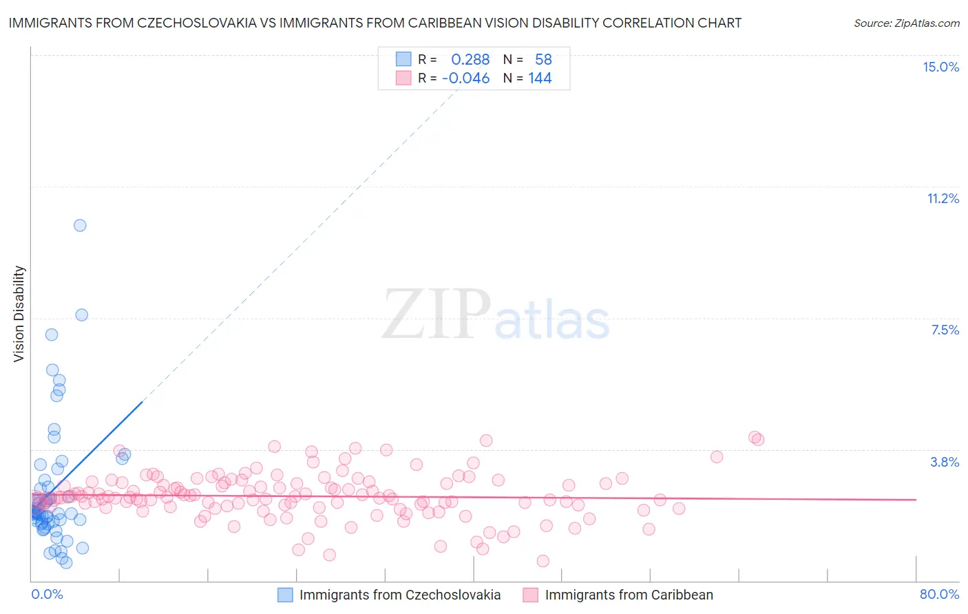 Immigrants from Czechoslovakia vs Immigrants from Caribbean Vision Disability