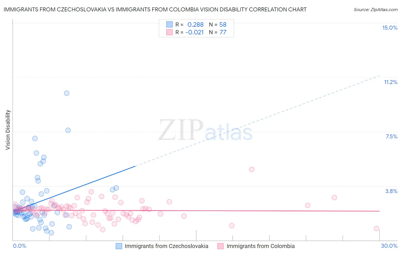 Immigrants from Czechoslovakia vs Immigrants from Colombia Vision Disability