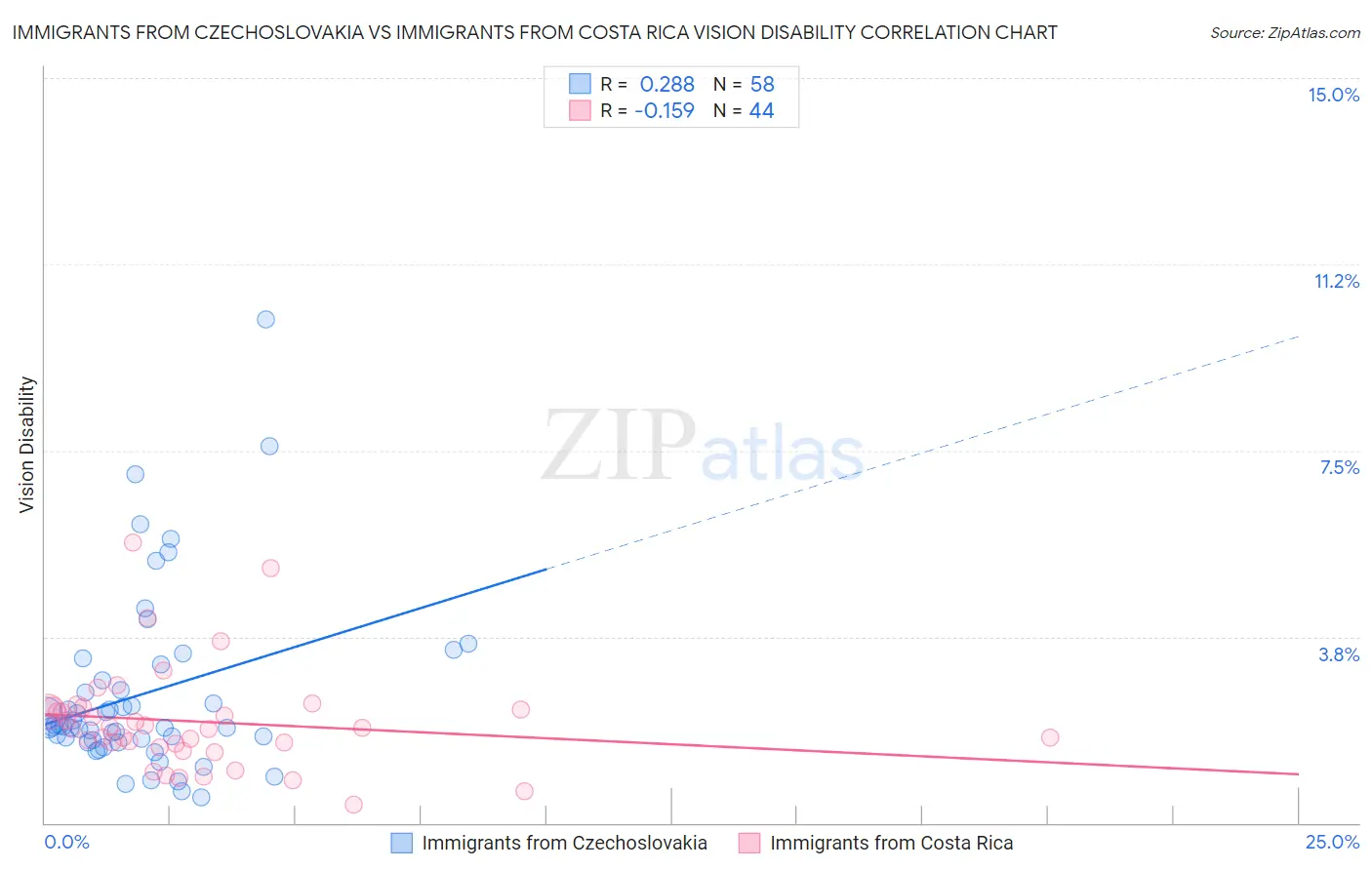 Immigrants from Czechoslovakia vs Immigrants from Costa Rica Vision Disability