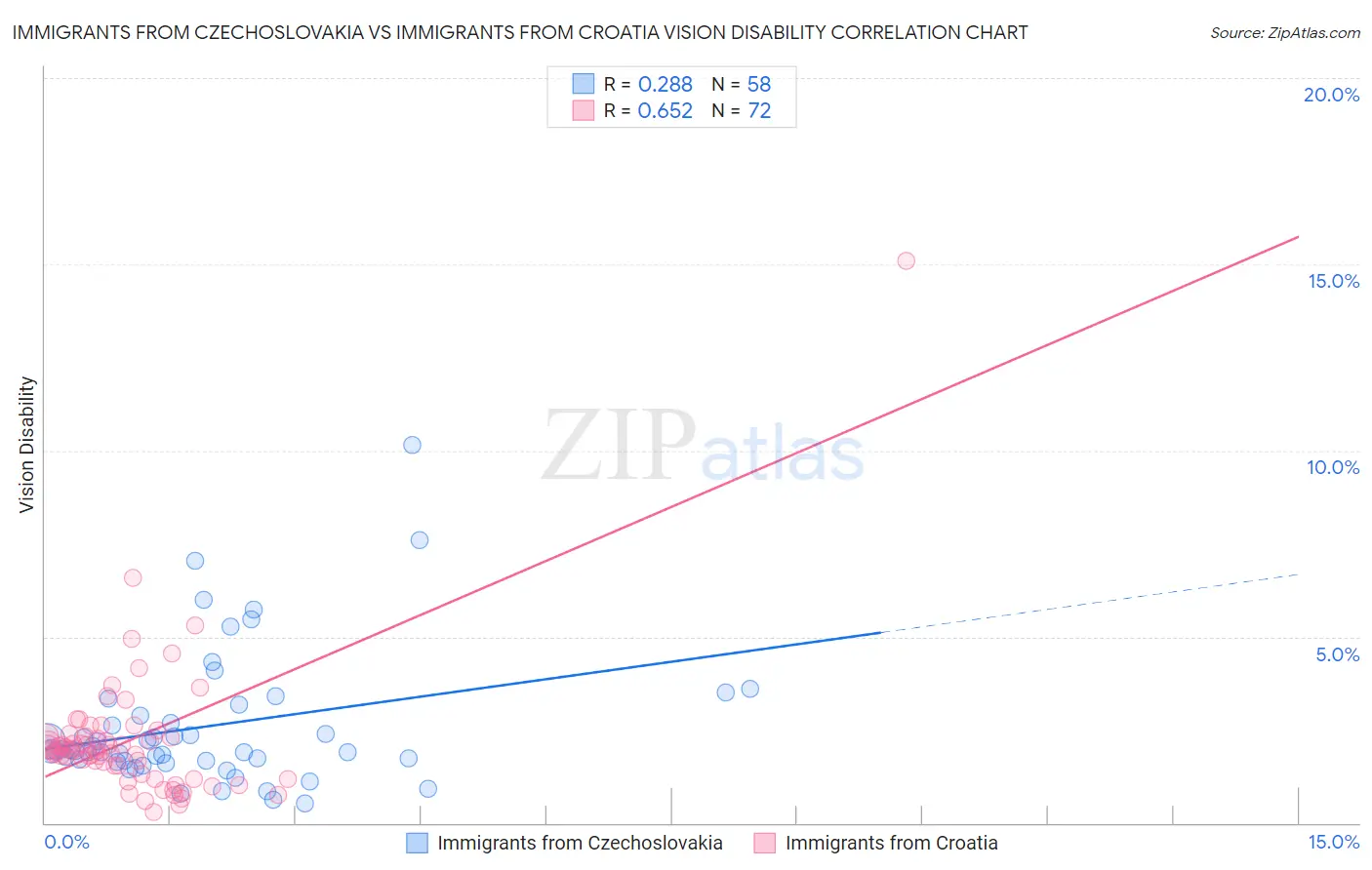 Immigrants from Czechoslovakia vs Immigrants from Croatia Vision Disability