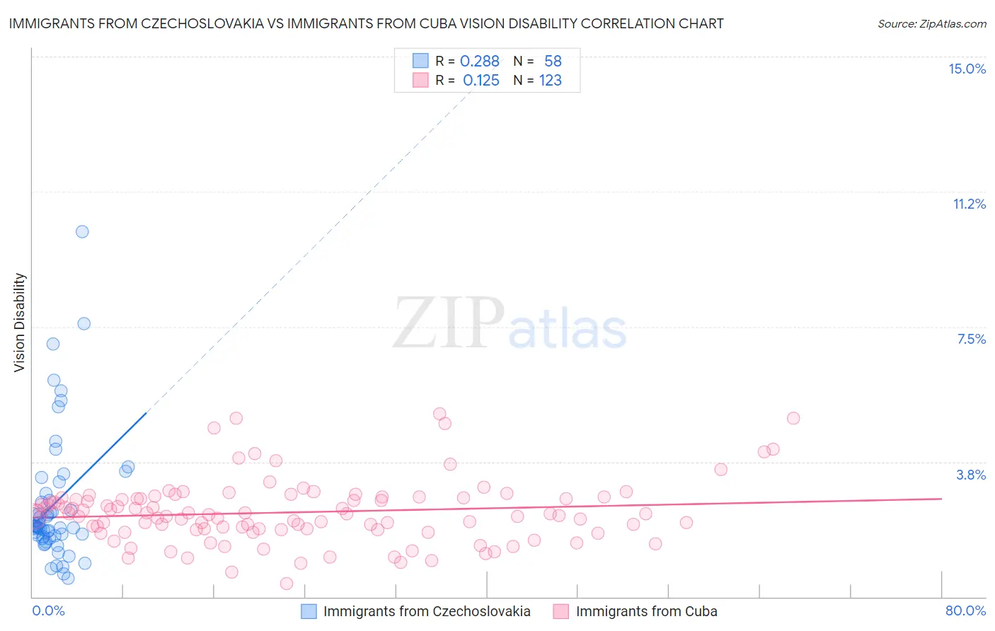 Immigrants from Czechoslovakia vs Immigrants from Cuba Vision Disability