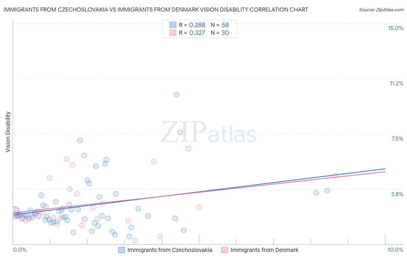 Immigrants from Czechoslovakia vs Immigrants from Denmark Vision Disability