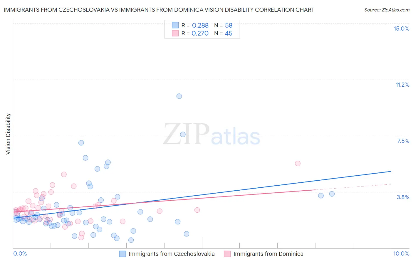 Immigrants from Czechoslovakia vs Immigrants from Dominica Vision Disability