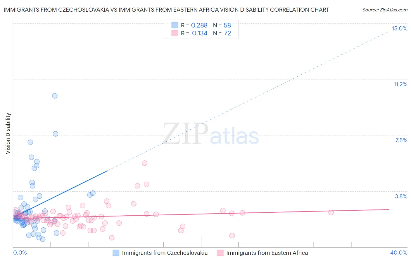 Immigrants from Czechoslovakia vs Immigrants from Eastern Africa Vision Disability