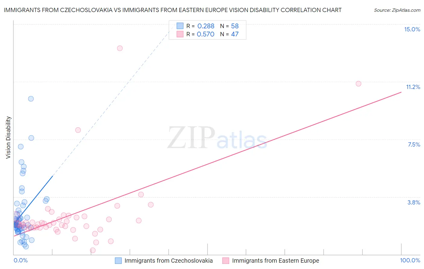 Immigrants from Czechoslovakia vs Immigrants from Eastern Europe Vision Disability