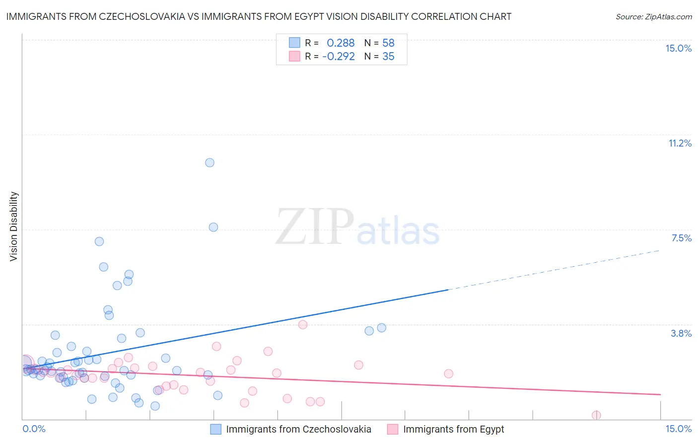 Immigrants from Czechoslovakia vs Immigrants from Egypt Vision Disability