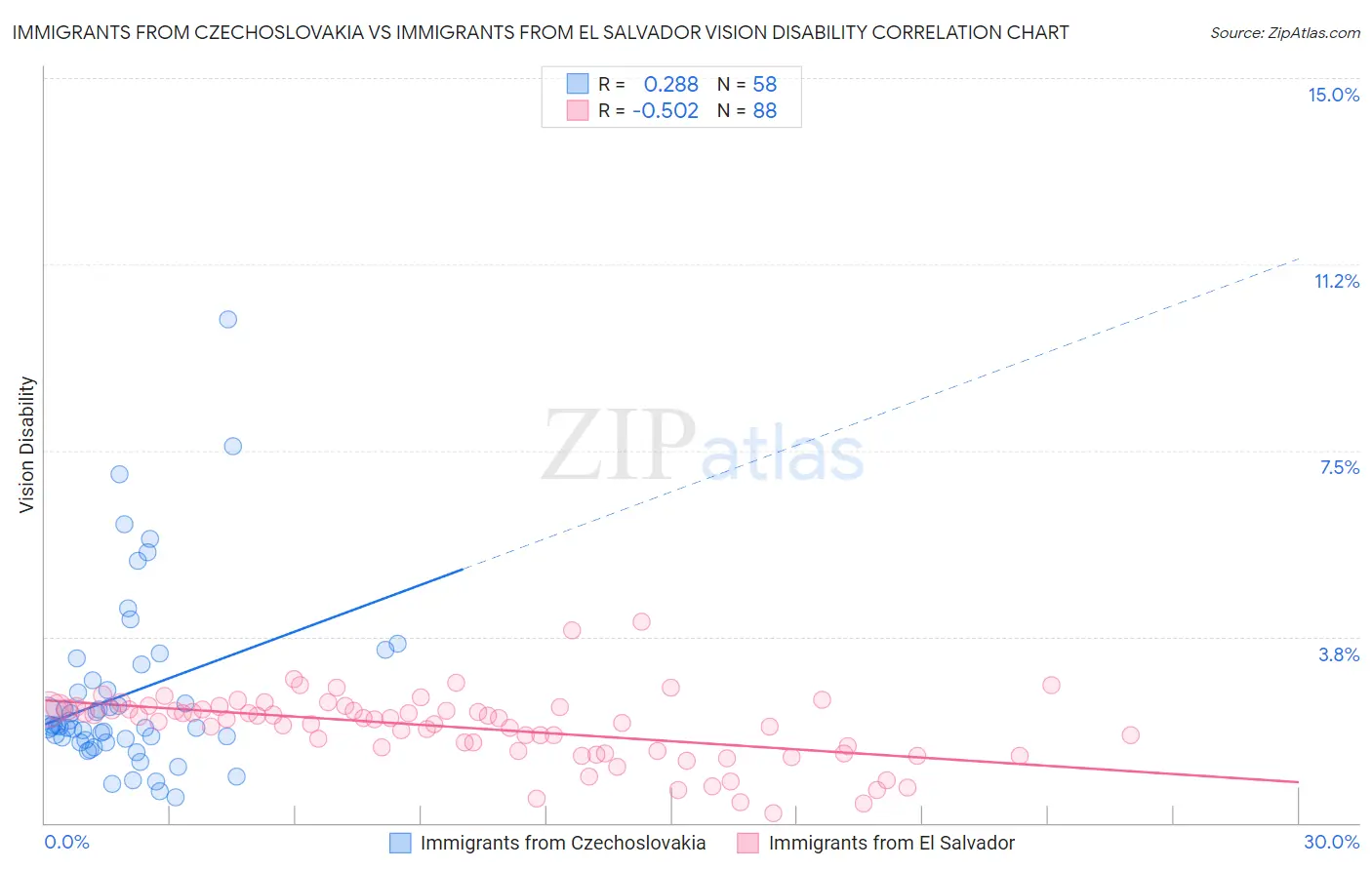 Immigrants from Czechoslovakia vs Immigrants from El Salvador Vision Disability