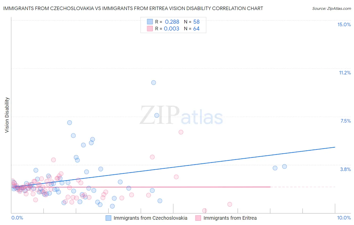 Immigrants from Czechoslovakia vs Immigrants from Eritrea Vision Disability