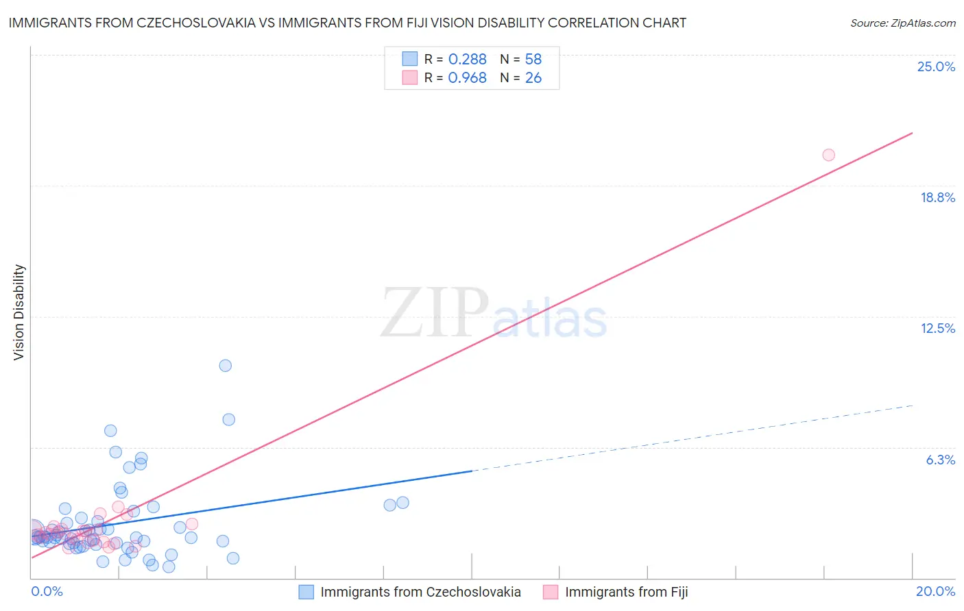 Immigrants from Czechoslovakia vs Immigrants from Fiji Vision Disability
